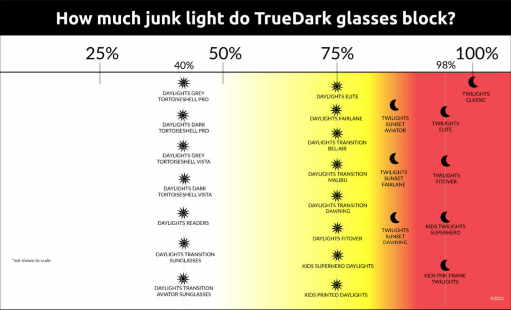 Overview chart that shows how different TrueDark glasses block different amount of junk light